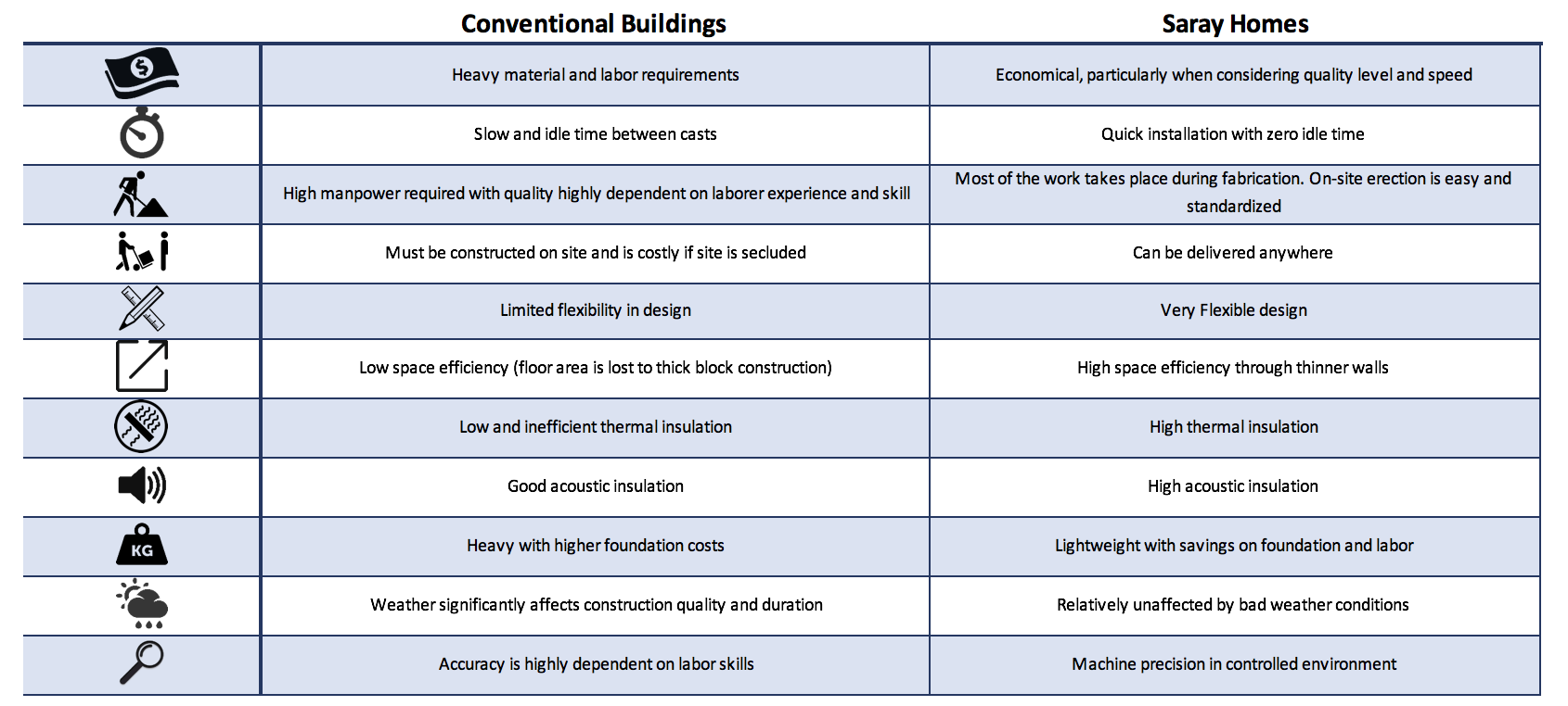 Saray Homes Comparison Table